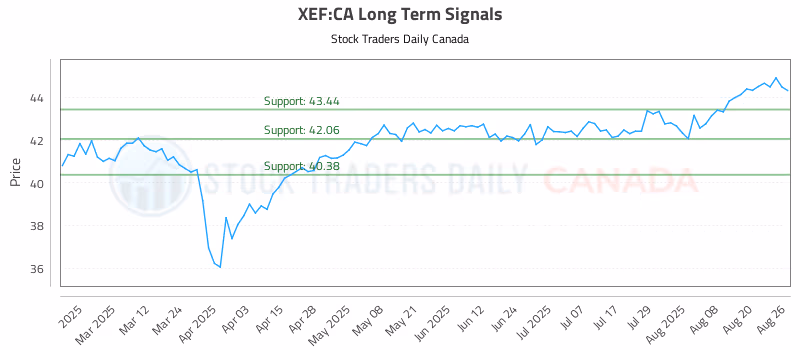 Stock Chart for XEF:CA