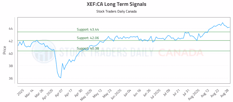 Stock Chart for XEF:CA