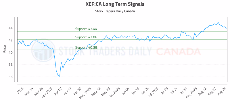Stock Chart for XEF:CA