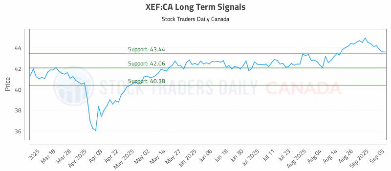 Stock Chart for XEF:CA