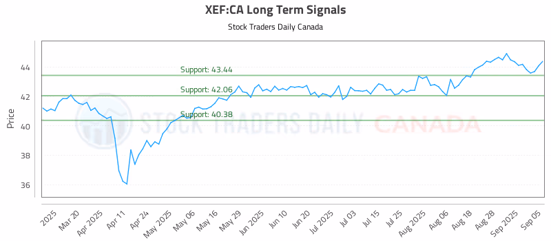 Stock Chart for XEF:CA