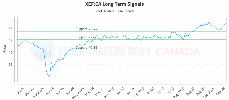Stock Chart for XEF:CA