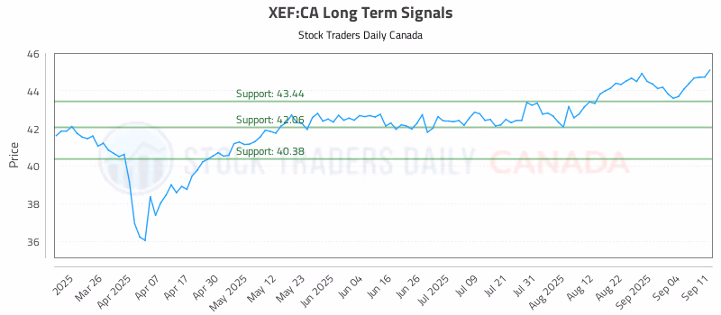 Stock Chart for XEF:CA