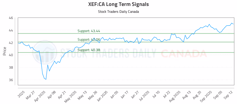 Stock Chart for XEF:CA