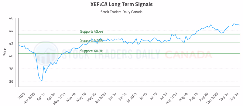 Stock Chart for XEF:CA