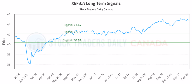 Stock Chart for XEF:CA