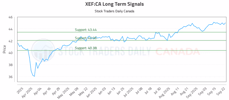 Stock Chart for XEF:CA