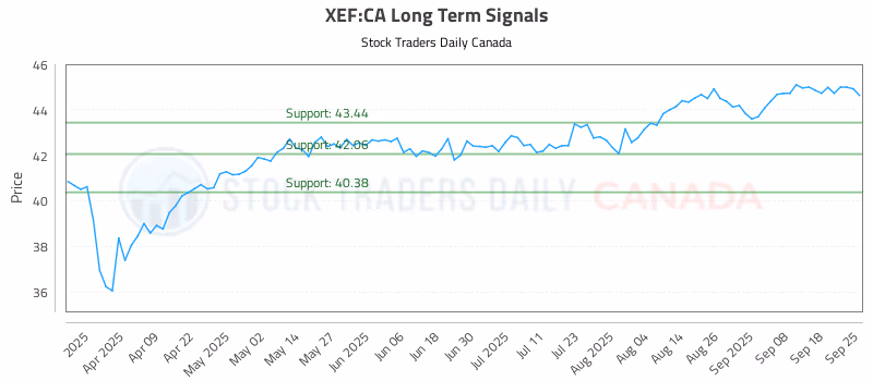 Stock Chart for XEF:CA