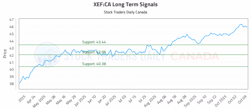 Stock Chart for XEF:CA