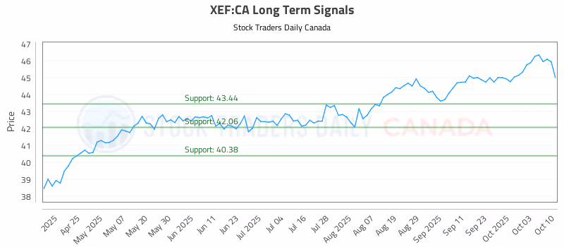 Stock Chart for XEF:CA