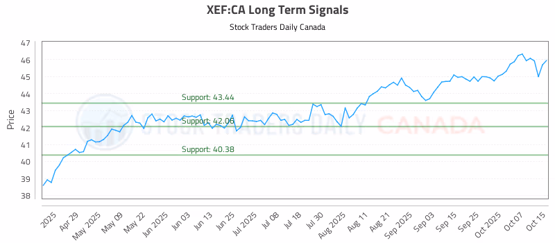 Stock Chart for XEF:CA