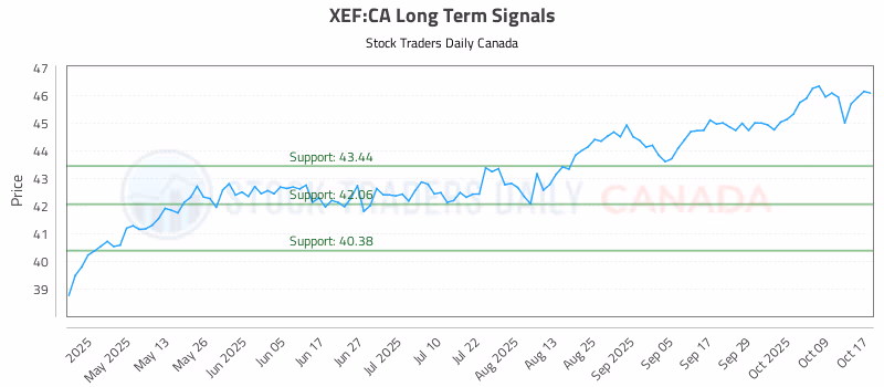 Stock Chart for XEF:CA