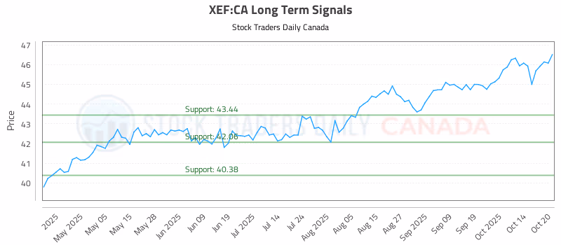 Stock Chart for XEF:CA