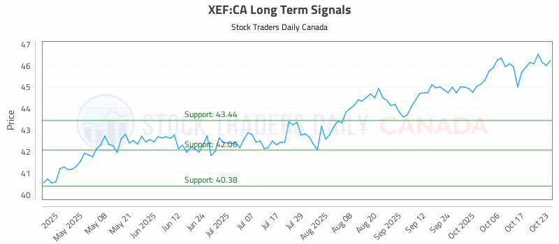 Stock Chart for XEF:CA