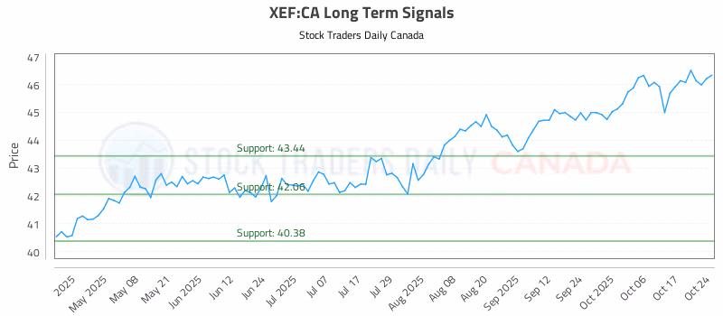 Stock Chart for XEF:CA