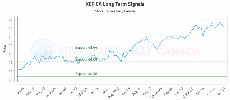 Stock Chart for XEF:CA