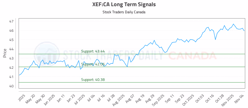 Stock Chart for XEF:CA
