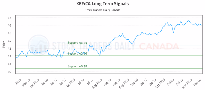 Stock Chart for XEF:CA