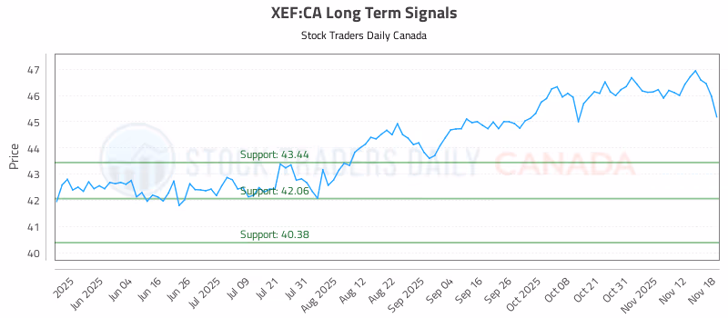Stock Chart for XEF:CA