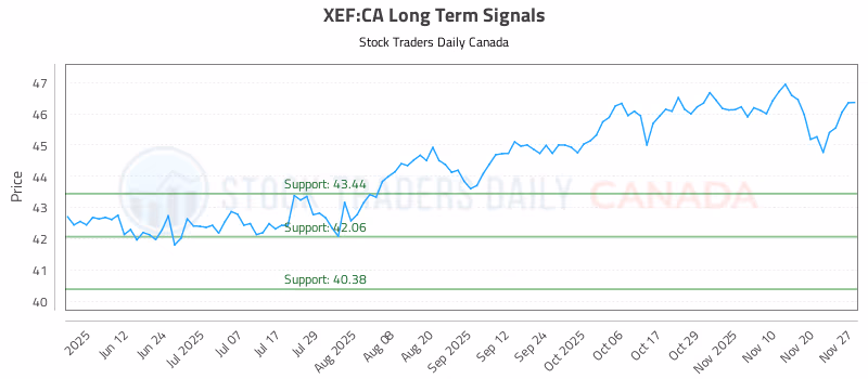 Stock Chart for XEF:CA