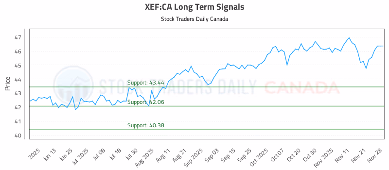 Stock Chart for XEF:CA