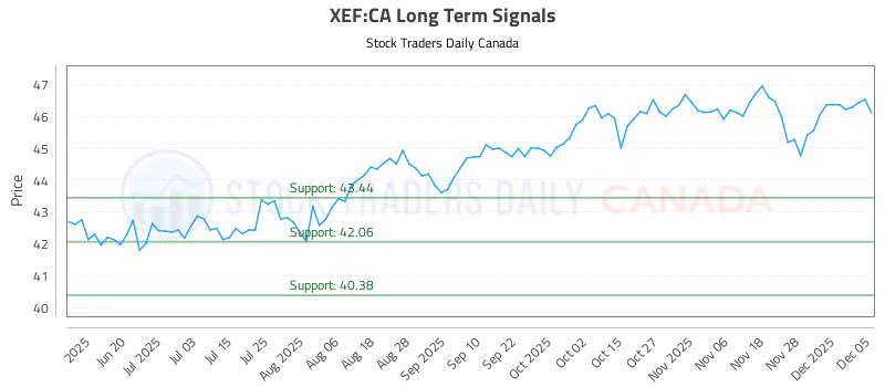 Stock Chart for XEF:CA