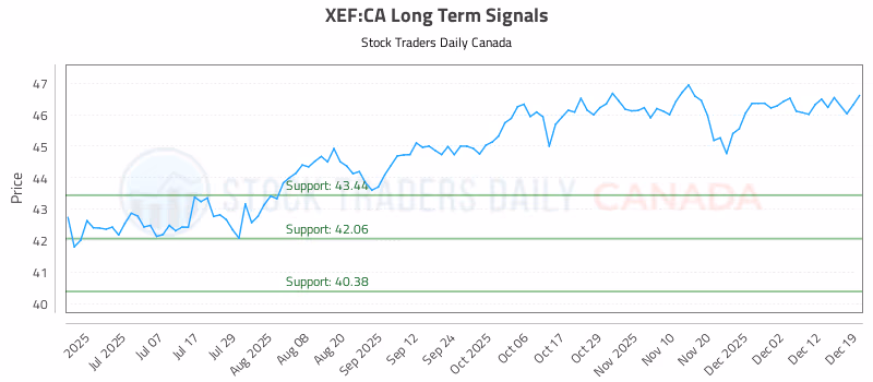 Stock Chart for XEF:CA