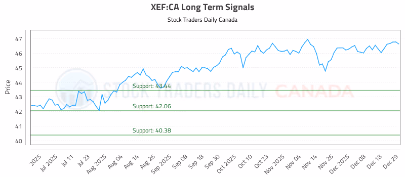 Stock Chart for XEF:CA