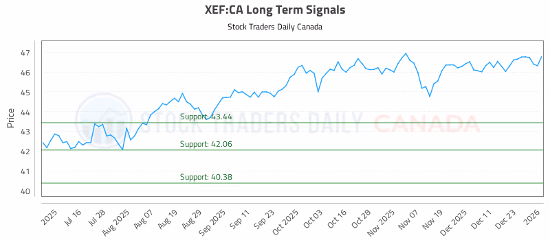 Stock Chart for XEF:CA