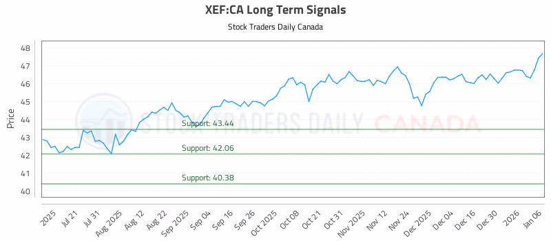 Stock Chart for XEF:CA