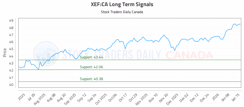 Stock Chart for XEF:CA