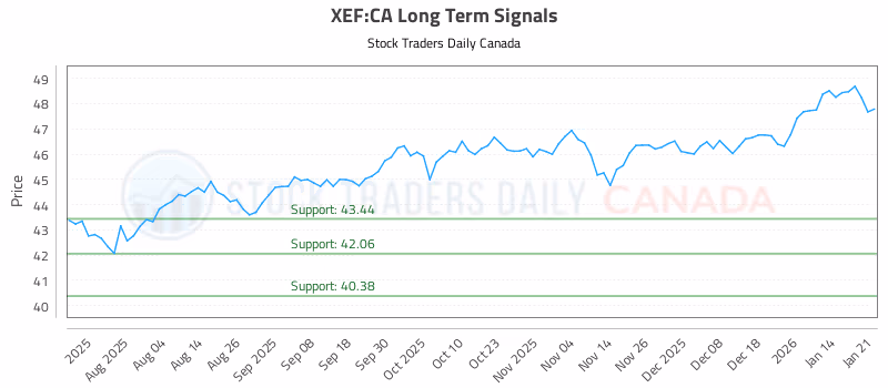 Stock Chart for XEF:CA