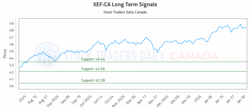 Stock Chart for XEF:CA