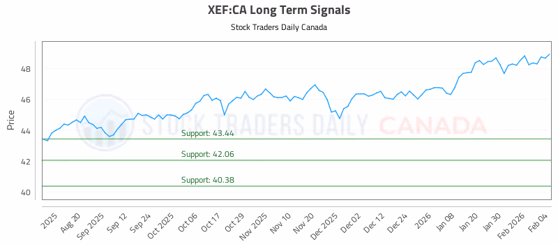 Stock Chart for XEF:CA