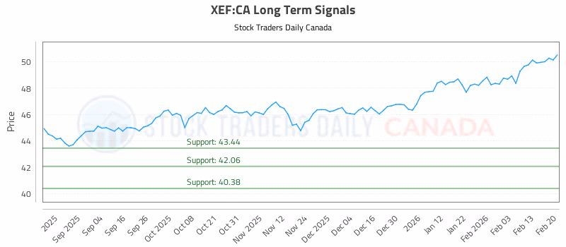 Stock Chart for XEF:CA