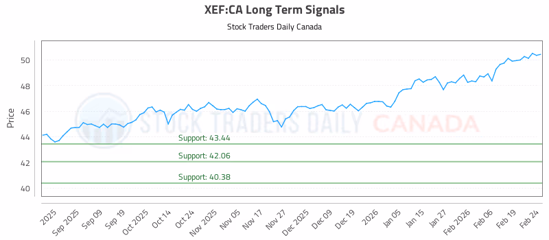 Stock Chart for XEF:CA