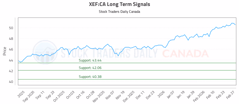 Stock Chart for XEF:CA