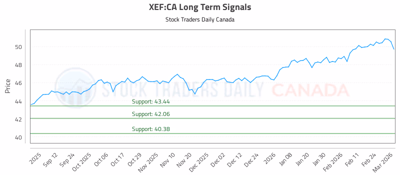 Stock Chart for XEF:CA