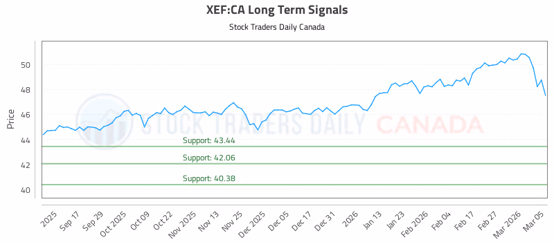 Stock Chart for XEF:CA