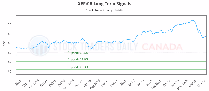 Stock Chart for XEF:CA