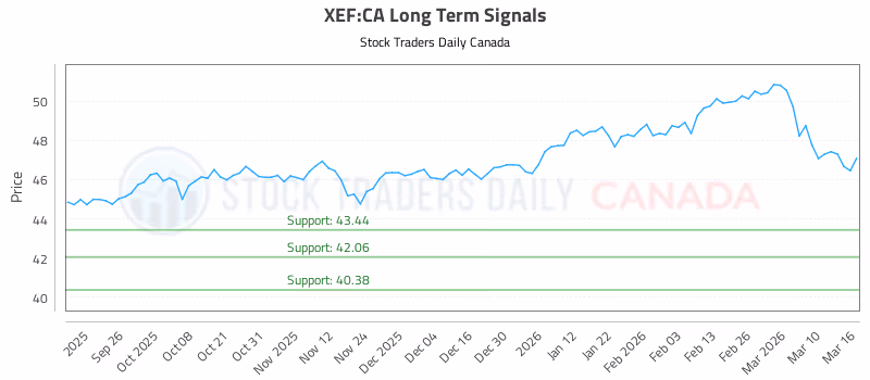 Stock Chart for XEF:CA