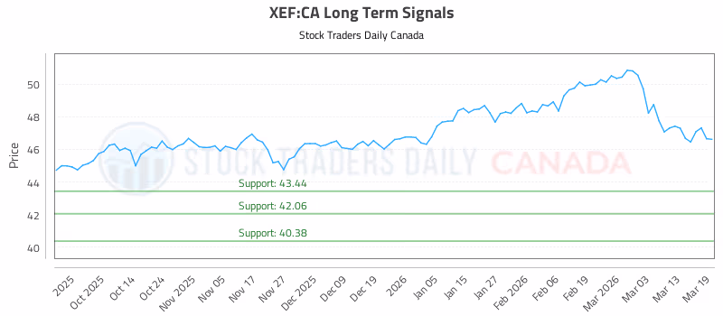 Stock Chart for XEF:CA