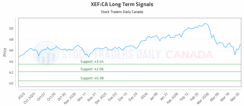 Stock Chart for XEF:CA
