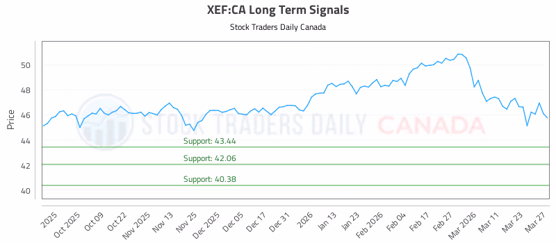 Stock Chart for XEF:CA