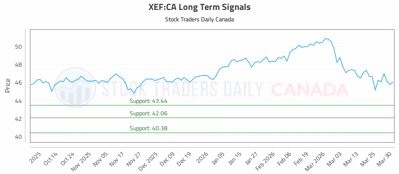 Stock Chart for XEF:CA