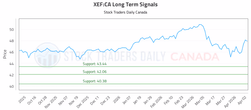 Stock Chart for XEF:CA
