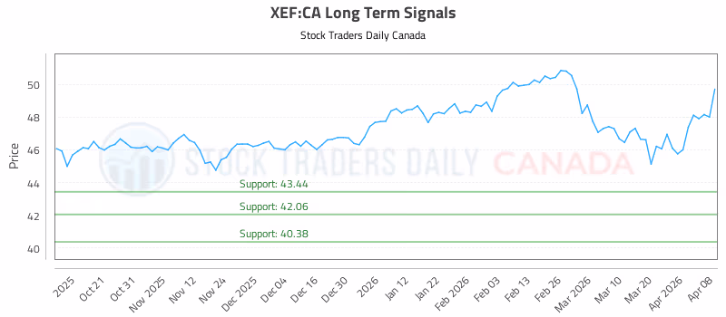 Stock Chart for XEF:CA