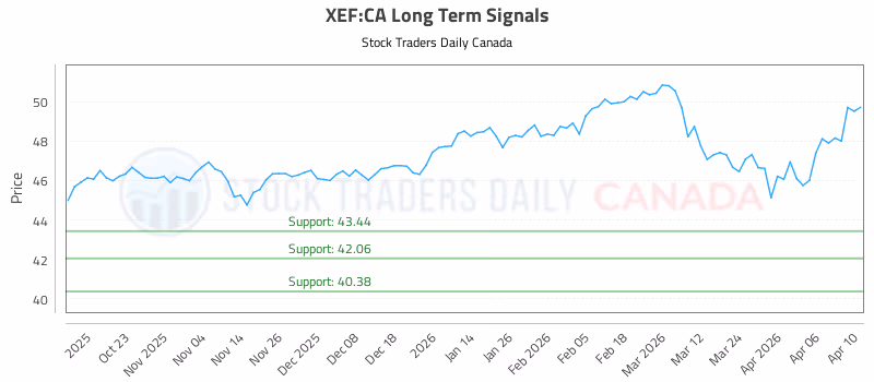 Stock Chart for XEF:CA