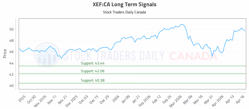 Stock Chart for XEF:CA