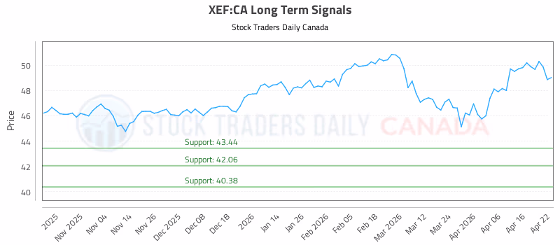 Stock Chart for XEF:CA